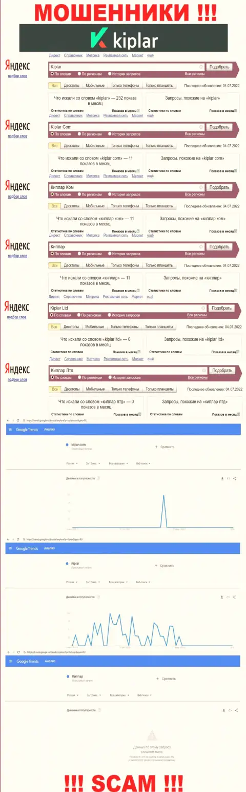 Статистические показатели онлайн-запросов по бренду Kiplar